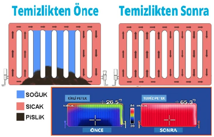 Çekmeköy Demirdöküm Petek Temizliği